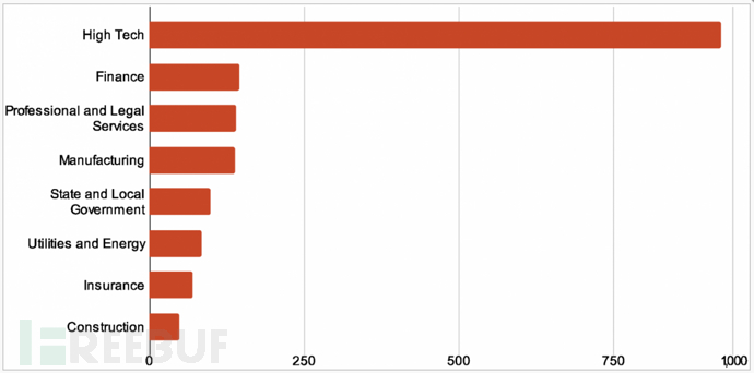 SQL Server数据库中如何快速对重复记录进行删除？