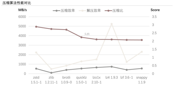 MySQL给数据表增加一列，一定会锁表吗？