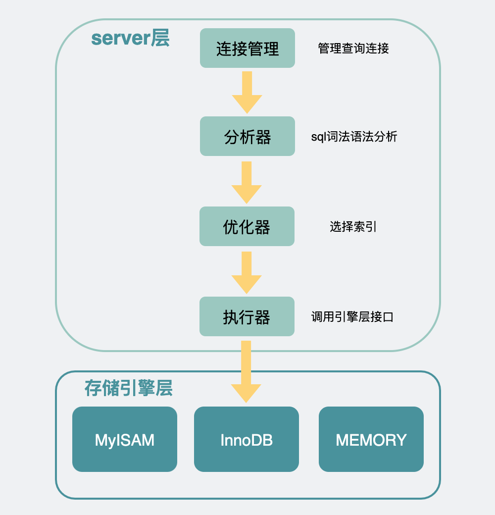 MySQL:数据结构及算法原理